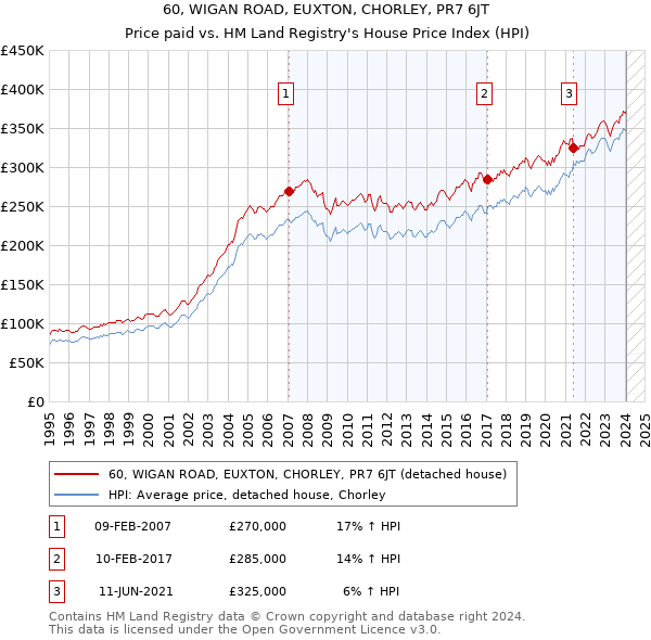 60, WIGAN ROAD, EUXTON, CHORLEY, PR7 6JT: Price paid vs HM Land Registry's House Price Index