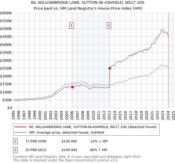 60, WILLOWBRIDGE LANE, SUTTON-IN-ASHFIELD, NG17 1DS: Price paid vs HM Land Registry's House Price Index
