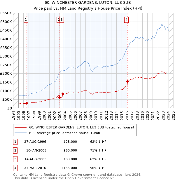 60, WINCHESTER GARDENS, LUTON, LU3 3UB: Price paid vs HM Land Registry's House Price Index