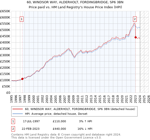 60, WINDSOR WAY, ALDERHOLT, FORDINGBRIDGE, SP6 3BN: Price paid vs HM Land Registry's House Price Index