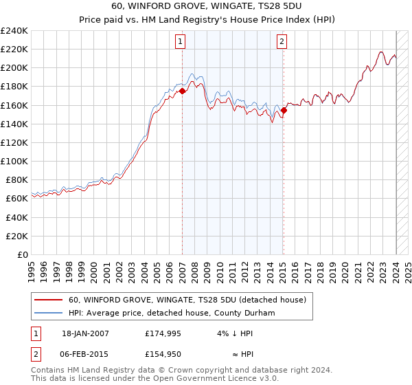 60, WINFORD GROVE, WINGATE, TS28 5DU: Price paid vs HM Land Registry's House Price Index