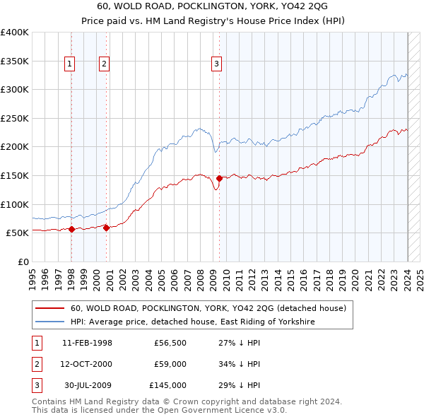 60, WOLD ROAD, POCKLINGTON, YORK, YO42 2QG: Price paid vs HM Land Registry's House Price Index