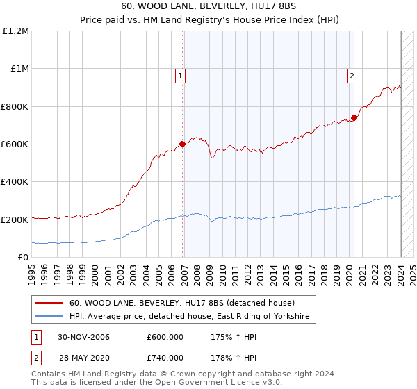 60, WOOD LANE, BEVERLEY, HU17 8BS: Price paid vs HM Land Registry's House Price Index