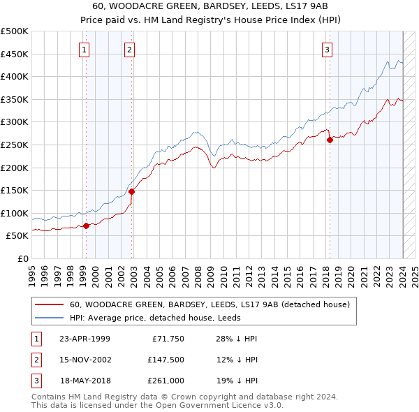 60, WOODACRE GREEN, BARDSEY, LEEDS, LS17 9AB: Price paid vs HM Land Registry's House Price Index