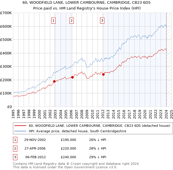 60, WOODFIELD LANE, LOWER CAMBOURNE, CAMBRIDGE, CB23 6DS: Price paid vs HM Land Registry's House Price Index
