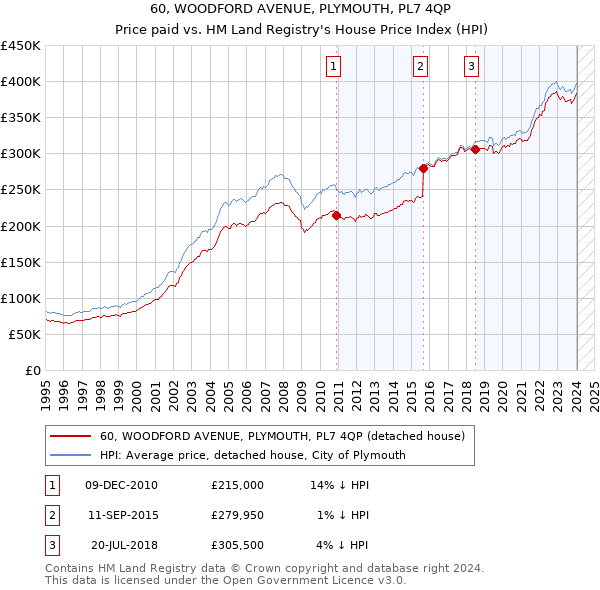 60, WOODFORD AVENUE, PLYMOUTH, PL7 4QP: Price paid vs HM Land Registry's House Price Index