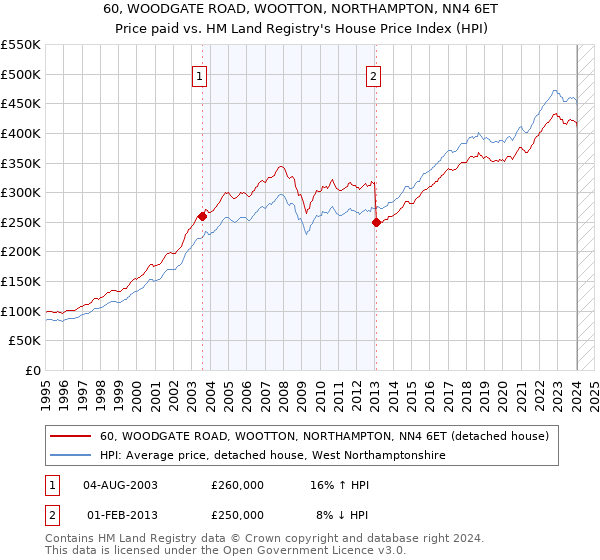 60, WOODGATE ROAD, WOOTTON, NORTHAMPTON, NN4 6ET: Price paid vs HM Land Registry's House Price Index