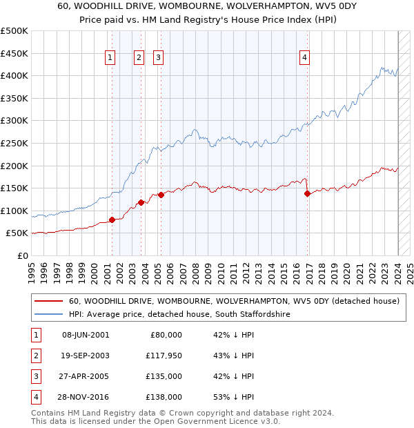 60, WOODHILL DRIVE, WOMBOURNE, WOLVERHAMPTON, WV5 0DY: Price paid vs HM Land Registry's House Price Index