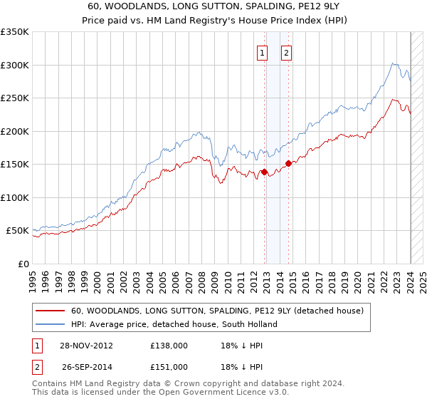 60, WOODLANDS, LONG SUTTON, SPALDING, PE12 9LY: Price paid vs HM Land Registry's House Price Index