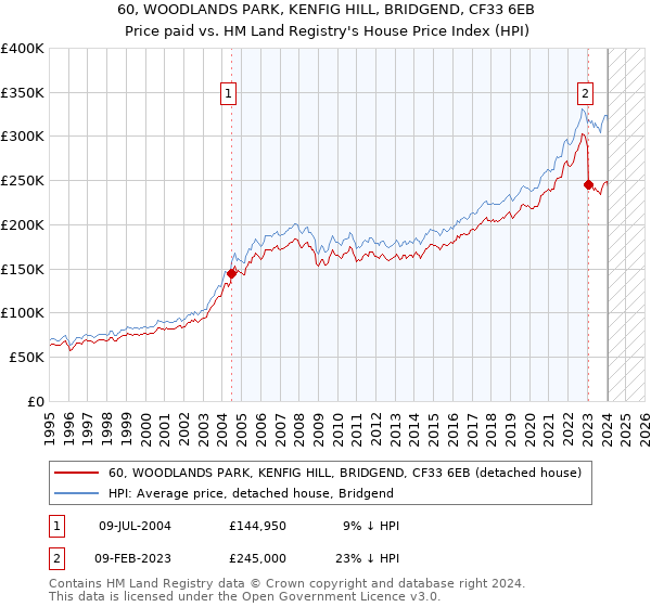 60, WOODLANDS PARK, KENFIG HILL, BRIDGEND, CF33 6EB: Price paid vs HM Land Registry's House Price Index
