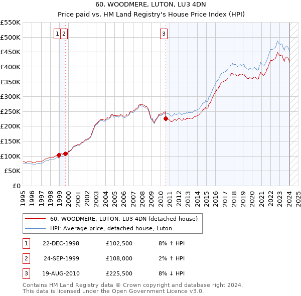 60, WOODMERE, LUTON, LU3 4DN: Price paid vs HM Land Registry's House Price Index