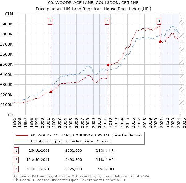 60, WOODPLACE LANE, COULSDON, CR5 1NF: Price paid vs HM Land Registry's House Price Index