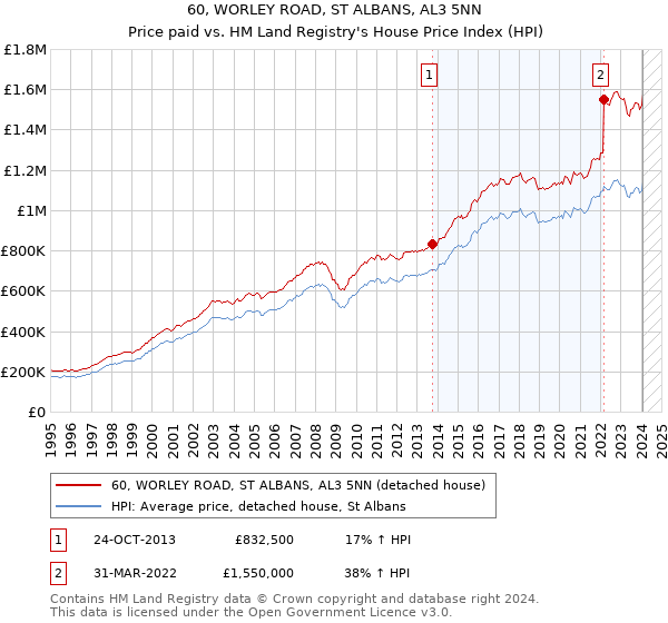 60, WORLEY ROAD, ST ALBANS, AL3 5NN: Price paid vs HM Land Registry's House Price Index