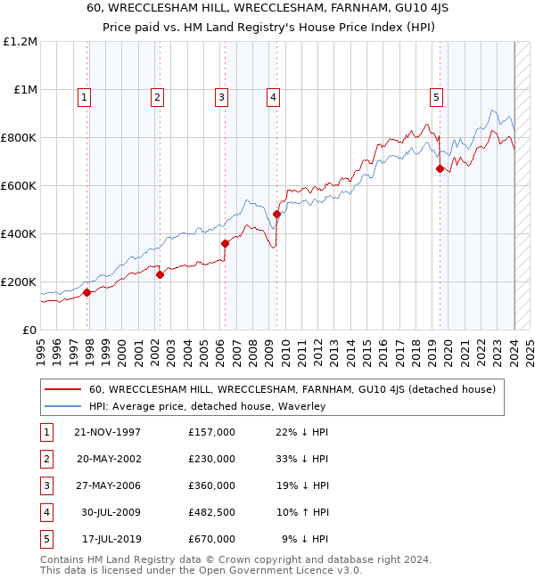60, WRECCLESHAM HILL, WRECCLESHAM, FARNHAM, GU10 4JS: Price paid vs HM Land Registry's House Price Index