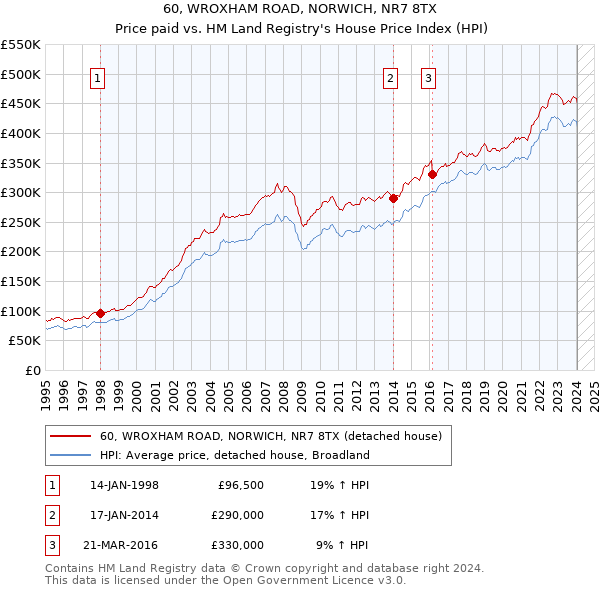 60, WROXHAM ROAD, NORWICH, NR7 8TX: Price paid vs HM Land Registry's House Price Index