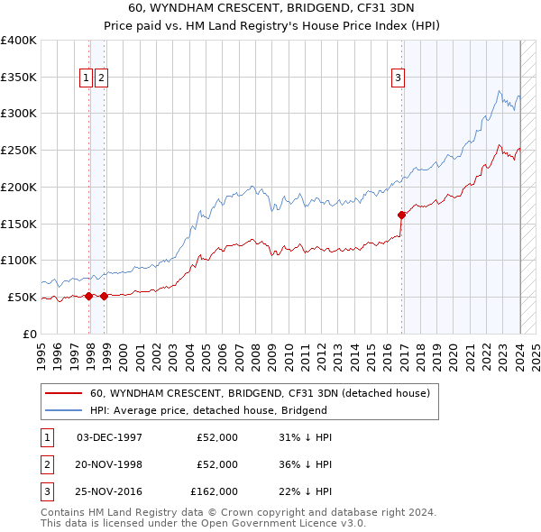 60, WYNDHAM CRESCENT, BRIDGEND, CF31 3DN: Price paid vs HM Land Registry's House Price Index