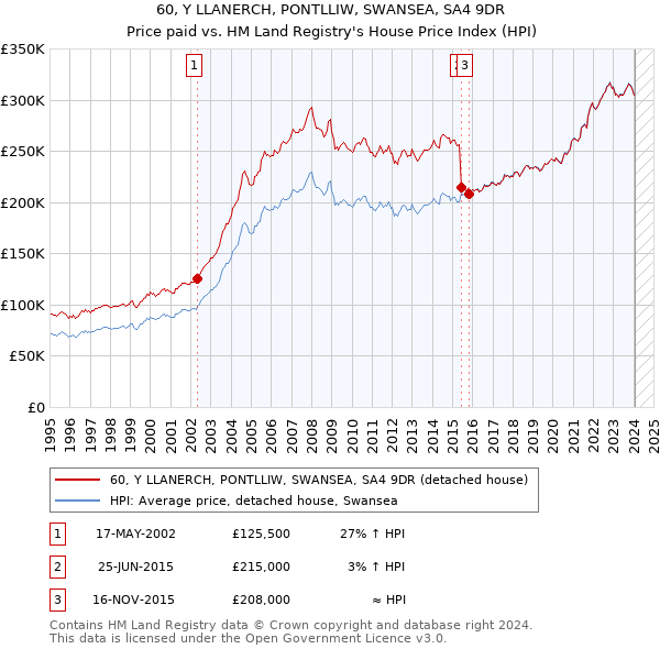 60, Y LLANERCH, PONTLLIW, SWANSEA, SA4 9DR: Price paid vs HM Land Registry's House Price Index