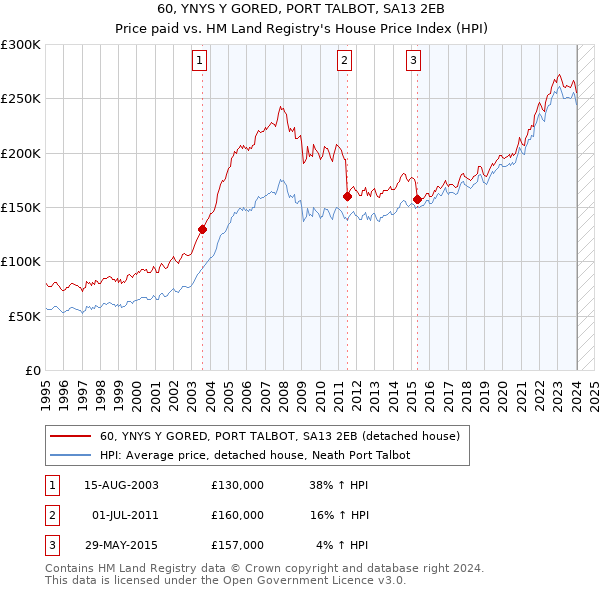 60, YNYS Y GORED, PORT TALBOT, SA13 2EB: Price paid vs HM Land Registry's House Price Index