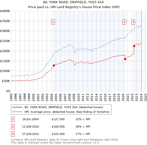 60, YORK ROAD, DRIFFIELD, YO25 5AX: Price paid vs HM Land Registry's House Price Index