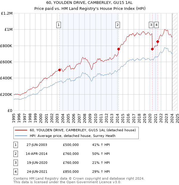 60, YOULDEN DRIVE, CAMBERLEY, GU15 1AL: Price paid vs HM Land Registry's House Price Index