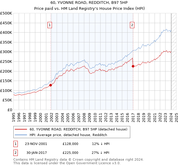 60, YVONNE ROAD, REDDITCH, B97 5HP: Price paid vs HM Land Registry's House Price Index