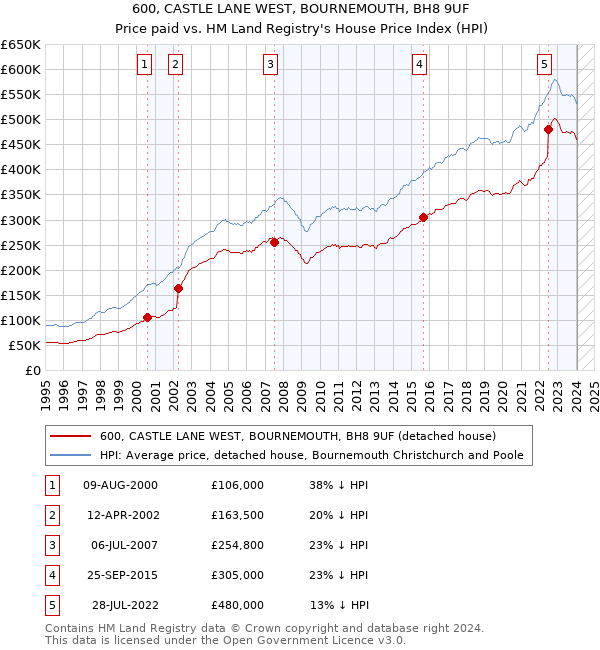 600, CASTLE LANE WEST, BOURNEMOUTH, BH8 9UF: Price paid vs HM Land Registry's House Price Index