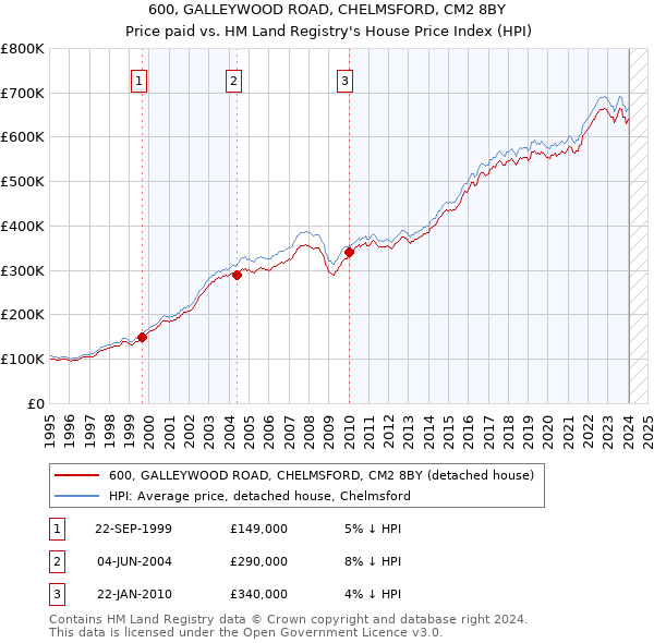 600, GALLEYWOOD ROAD, CHELMSFORD, CM2 8BY: Price paid vs HM Land Registry's House Price Index