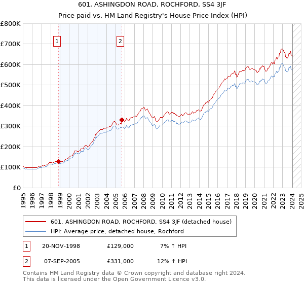 601, ASHINGDON ROAD, ROCHFORD, SS4 3JF: Price paid vs HM Land Registry's House Price Index
