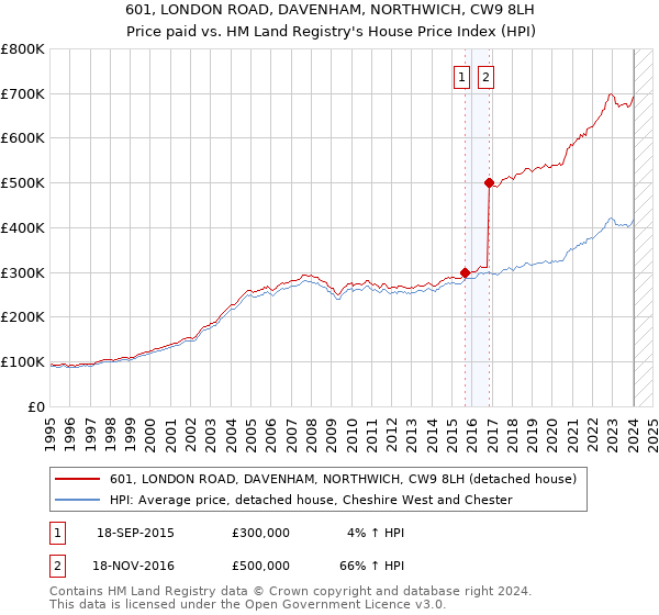 601, LONDON ROAD, DAVENHAM, NORTHWICH, CW9 8LH: Price paid vs HM Land Registry's House Price Index