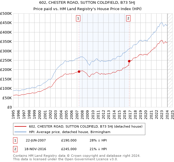 602, CHESTER ROAD, SUTTON COLDFIELD, B73 5HJ: Price paid vs HM Land Registry's House Price Index