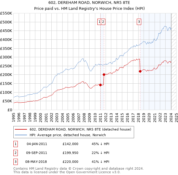 602, DEREHAM ROAD, NORWICH, NR5 8TE: Price paid vs HM Land Registry's House Price Index
