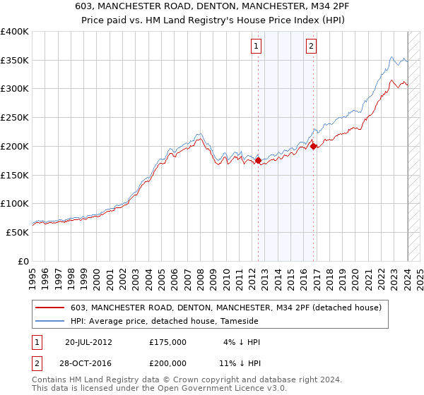 603, MANCHESTER ROAD, DENTON, MANCHESTER, M34 2PF: Price paid vs HM Land Registry's House Price Index