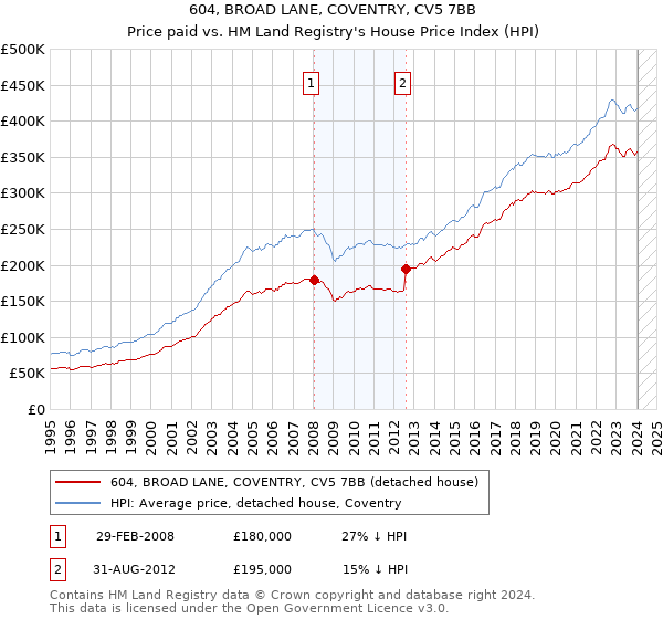 604, BROAD LANE, COVENTRY, CV5 7BB: Price paid vs HM Land Registry's House Price Index