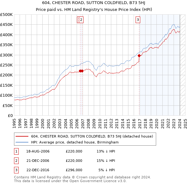 604, CHESTER ROAD, SUTTON COLDFIELD, B73 5HJ: Price paid vs HM Land Registry's House Price Index