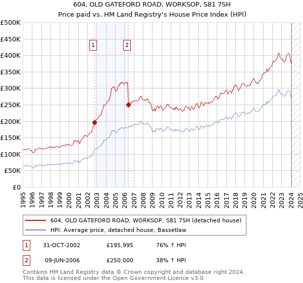 604, OLD GATEFORD ROAD, WORKSOP, S81 7SH: Price paid vs HM Land Registry's House Price Index