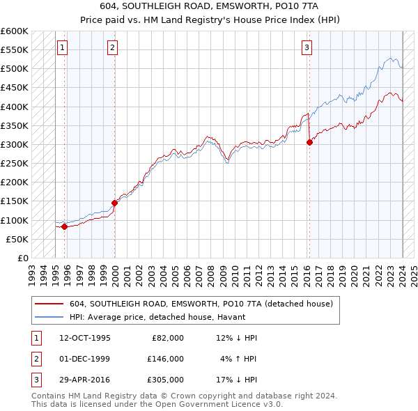 604, SOUTHLEIGH ROAD, EMSWORTH, PO10 7TA: Price paid vs HM Land Registry's House Price Index