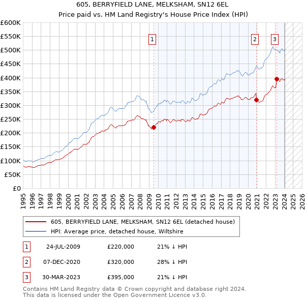 605, BERRYFIELD LANE, MELKSHAM, SN12 6EL: Price paid vs HM Land Registry's House Price Index