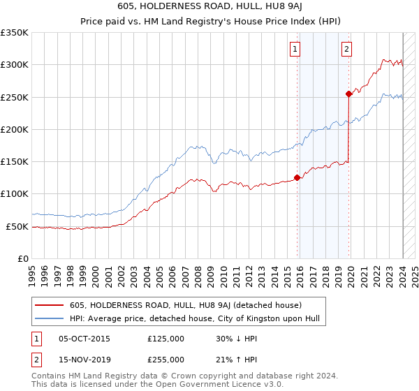 605, HOLDERNESS ROAD, HULL, HU8 9AJ: Price paid vs HM Land Registry's House Price Index