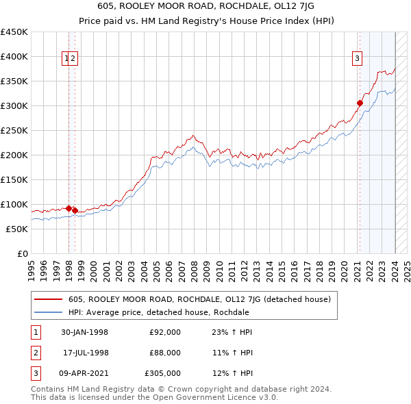 605, ROOLEY MOOR ROAD, ROCHDALE, OL12 7JG: Price paid vs HM Land Registry's House Price Index