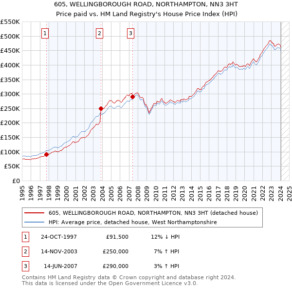 605, WELLINGBOROUGH ROAD, NORTHAMPTON, NN3 3HT: Price paid vs HM Land Registry's House Price Index