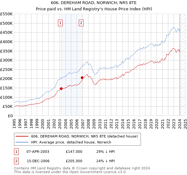 606, DEREHAM ROAD, NORWICH, NR5 8TE: Price paid vs HM Land Registry's House Price Index