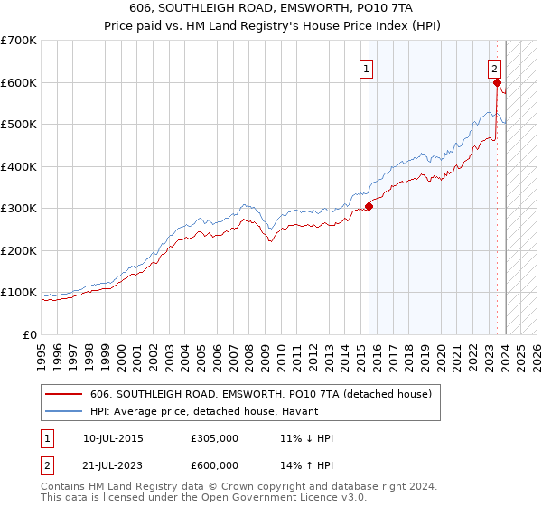 606, SOUTHLEIGH ROAD, EMSWORTH, PO10 7TA: Price paid vs HM Land Registry's House Price Index