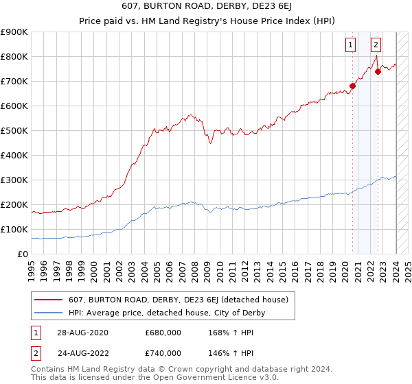 607, BURTON ROAD, DERBY, DE23 6EJ: Price paid vs HM Land Registry's House Price Index