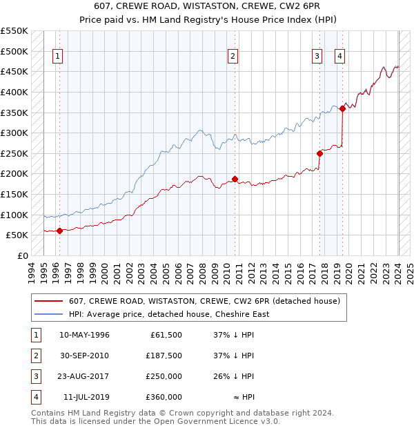 607, CREWE ROAD, WISTASTON, CREWE, CW2 6PR: Price paid vs HM Land Registry's House Price Index