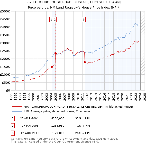 607, LOUGHBOROUGH ROAD, BIRSTALL, LEICESTER, LE4 4NJ: Price paid vs HM Land Registry's House Price Index