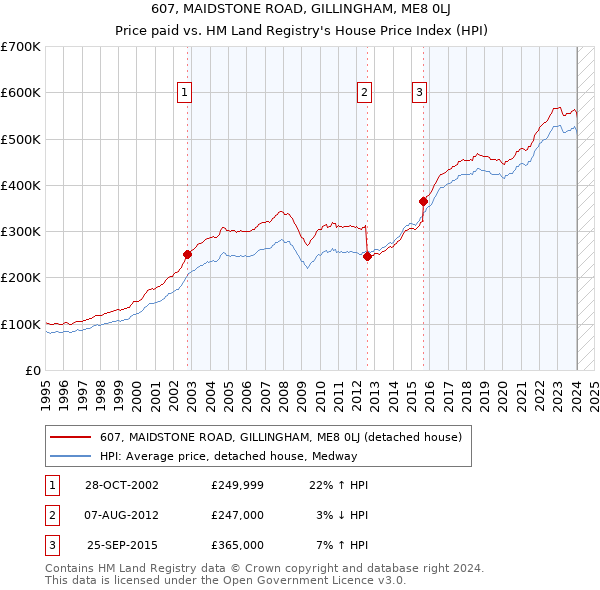 607, MAIDSTONE ROAD, GILLINGHAM, ME8 0LJ: Price paid vs HM Land Registry's House Price Index