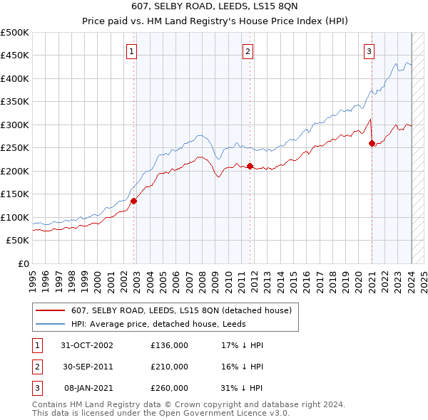 607, SELBY ROAD, LEEDS, LS15 8QN: Price paid vs HM Land Registry's House Price Index