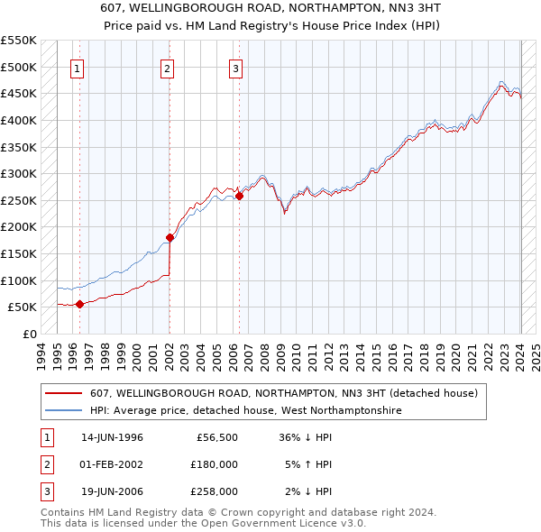 607, WELLINGBOROUGH ROAD, NORTHAMPTON, NN3 3HT: Price paid vs HM Land Registry's House Price Index