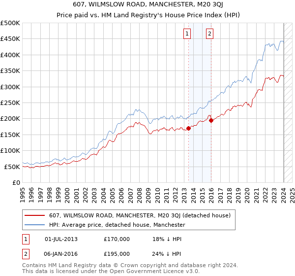 607, WILMSLOW ROAD, MANCHESTER, M20 3QJ: Price paid vs HM Land Registry's House Price Index