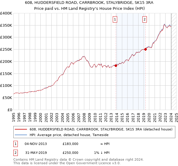 608, HUDDERSFIELD ROAD, CARRBROOK, STALYBRIDGE, SK15 3RA: Price paid vs HM Land Registry's House Price Index